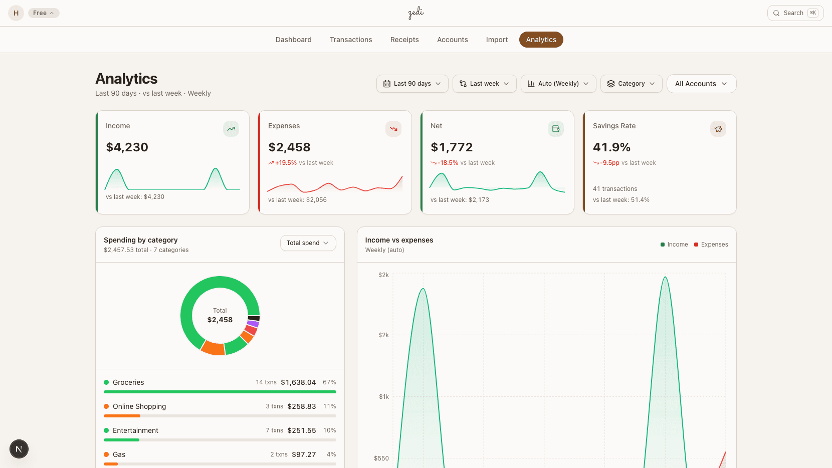 Zedi analytics: spending by category, weekly trends, and top merchants